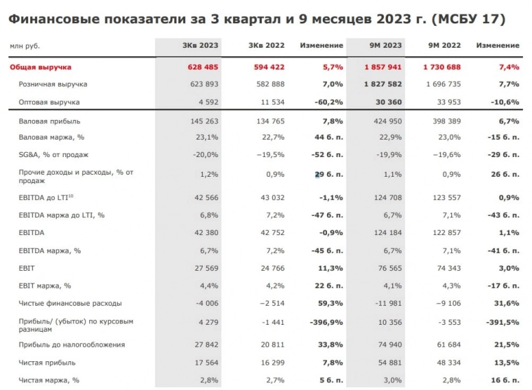 🛒 Магнит (MGNT) - новый выкуп акций и сделки M&A