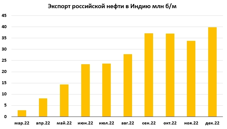 Проверяем слова Новака об экспорте нефти в Индию и Китай