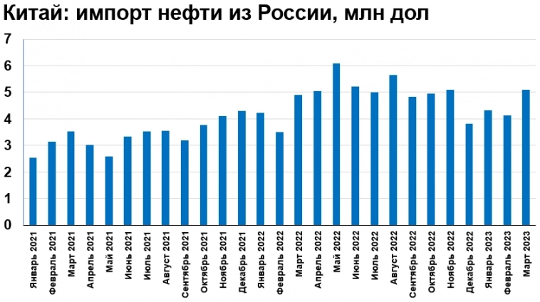 Анализ импорта нефти из России в Китай