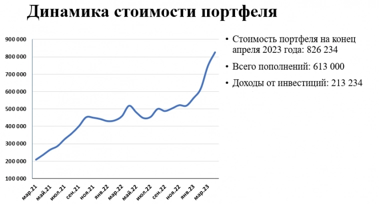 Результаты портфеля: апрель 2023 (25 месяцев инвестирования)