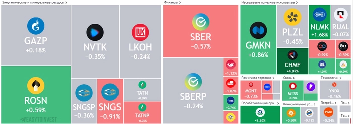 Полдня роста, а затем полдня падения на Мосбирже 1 февраля