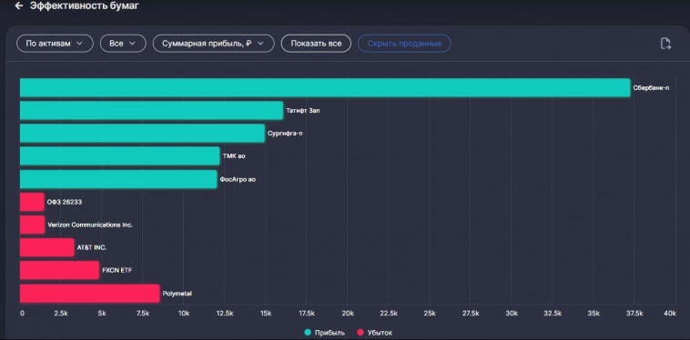 Итоги инвестирования в августе 2023