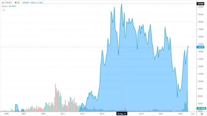 Транснефть подошла еще ближе к сплиту