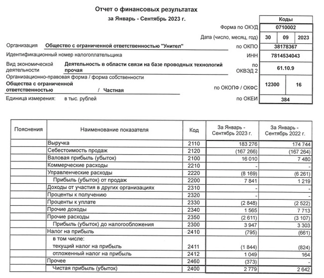 Дебютные облигации Унител на размещении⁠⁠