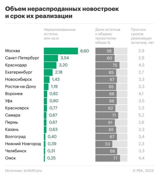 Рост нераспроданных квартир