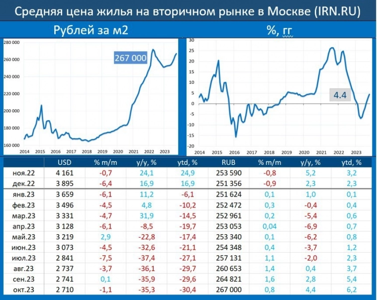 Вторичка рынка Москвы