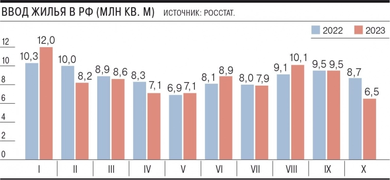 Ввод жилья в РФ.