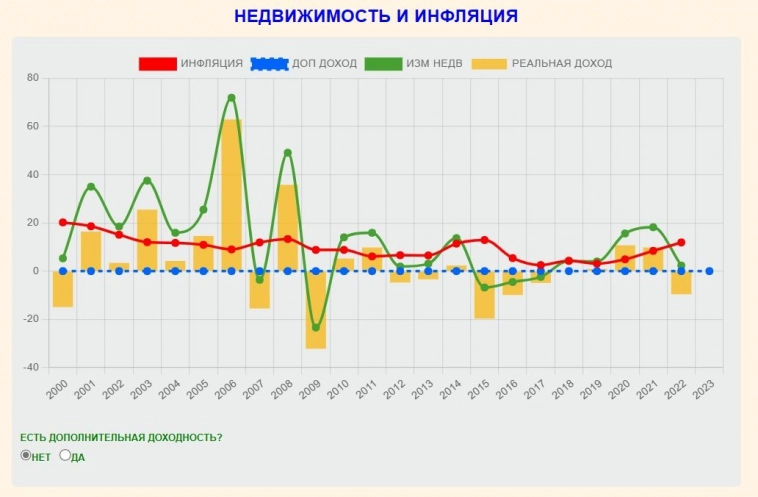 Недвижимость и инфляция (посчитай свою доходность)