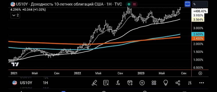 Падение акций США ускорится?