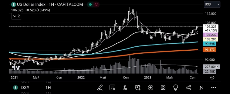 💬 Доллар DXY дальше продолжает свой путь наверх.