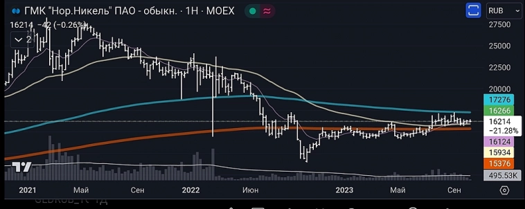 💬 Третий раз возвращаюсь в GMKN (NorNickel) за 2023 год.