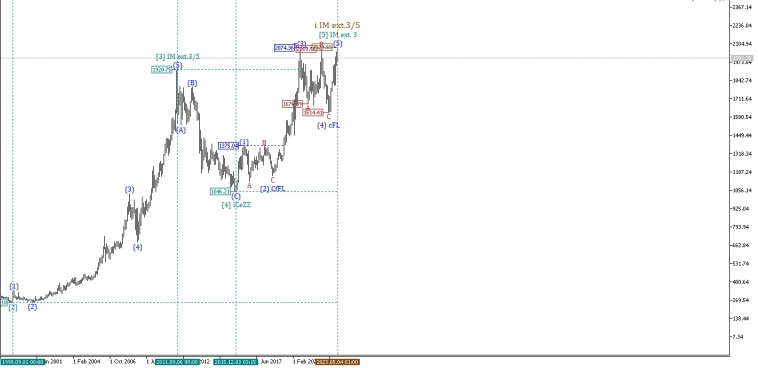 GOLD Рухнет Волновой анализ