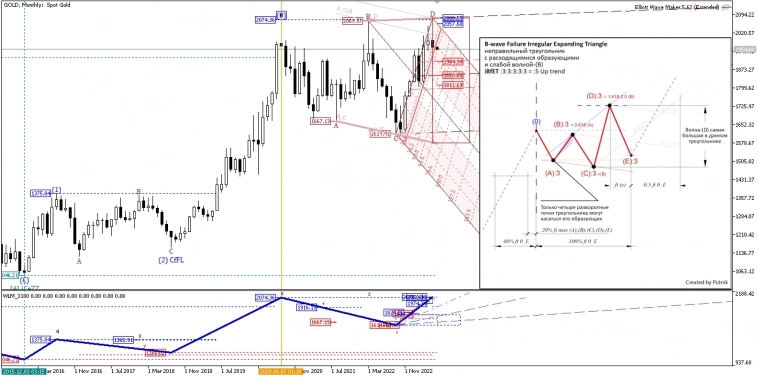 GOLD Рухнет Волновой анализ