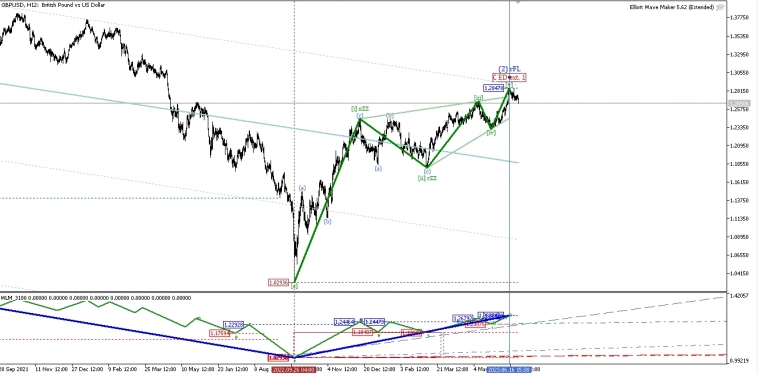 Волновой Анализ GBPUSD ( сменил рабочий вариант )