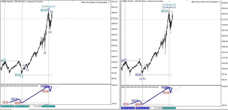 Волновой анализ SP500