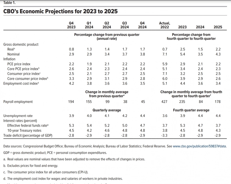 Все прогнозы банков, инвестфондов и других инвестцыган по экономическим прогнозам на Новый 2024 год всегда основаны на прогнозе  Бюджетного Управления Конгресса США
