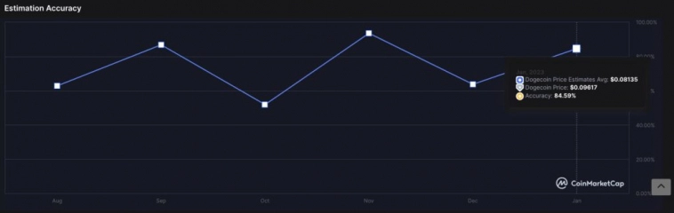 Сообщество CoinMarketCap и ИИ определили цену DOGE на конец февраля