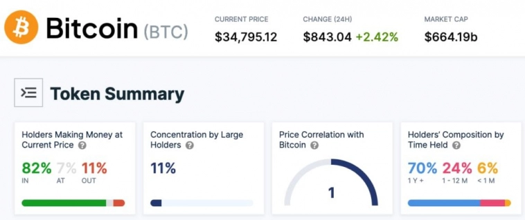 Роста биткоина в диапазон $34 000 обеспечил прибыль 82% адресов