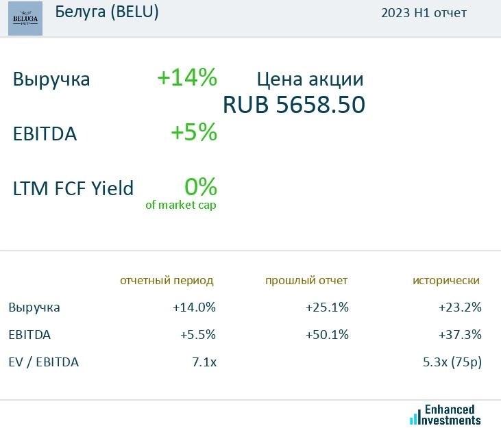 Белуга опубликовала хорошие результаты по итогам 2023 H1