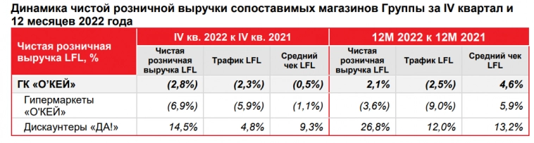 Лучший ритейлер в 2022 году