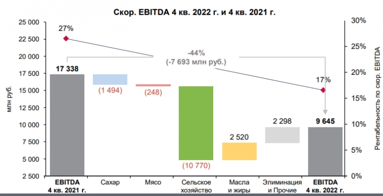 Русагро конференц-звонок по результатам 2022 года