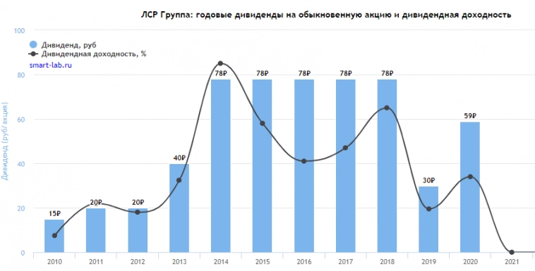 Дивидендный прорыв ЛСР