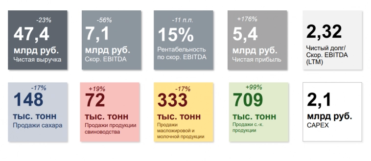 Конспект: Русагро на пике снижения рентабельности