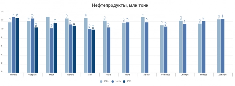 Грузооборот морских портов