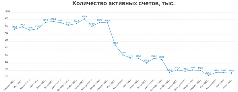 СПБ биржа может работать с прибылью