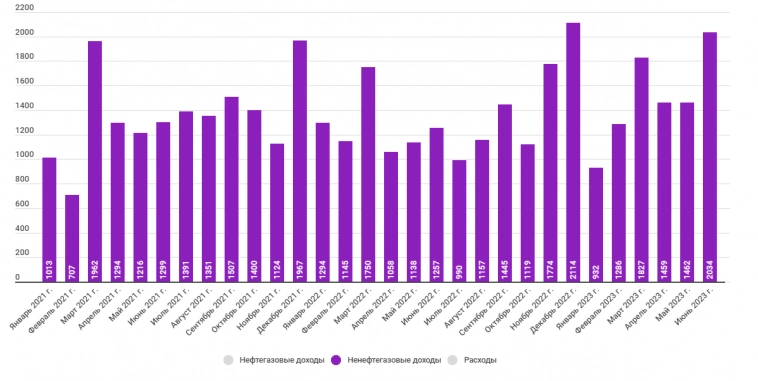 Дисконт на нефть в июне вырос