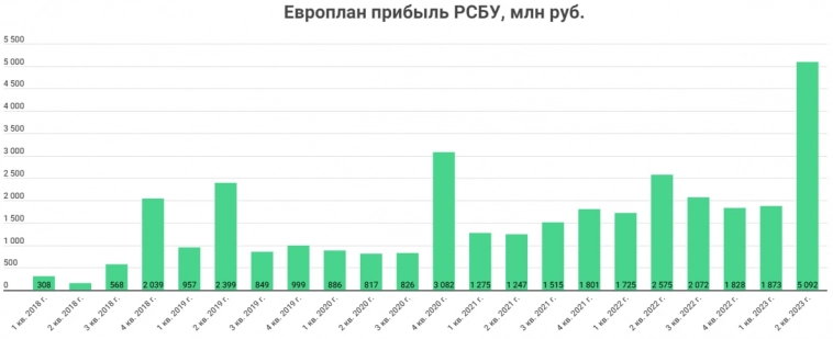 Бонды Европлана стоят дешевле аналогов