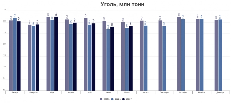 Грузооборот морских портов июль 2023 года