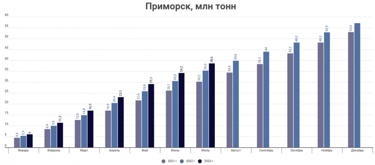 Грузооборот морских портов июль 2023 года