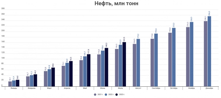 Грузооборот морских портов июль 2023 года