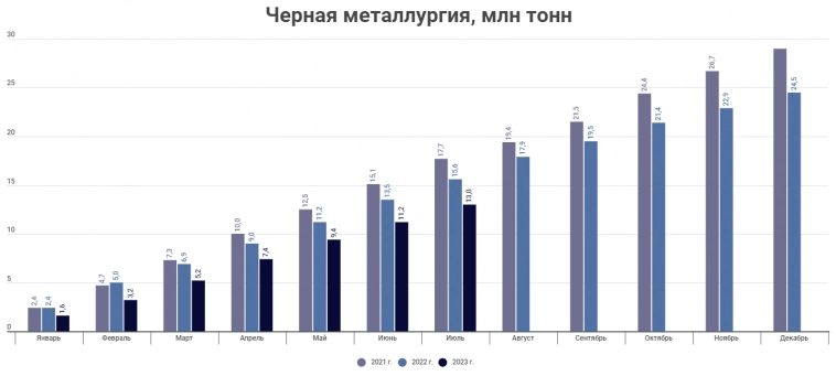 Грузооборот морских портов июль 2023 года