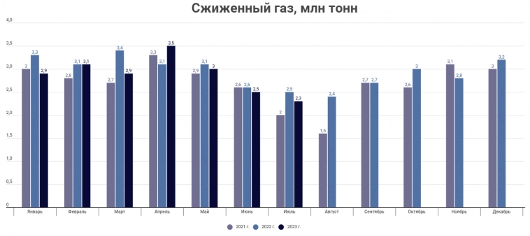 Грузооборот морских портов июль 2023 года