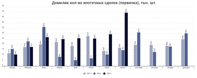 Ипотека бьет рекорды на повышении ставок