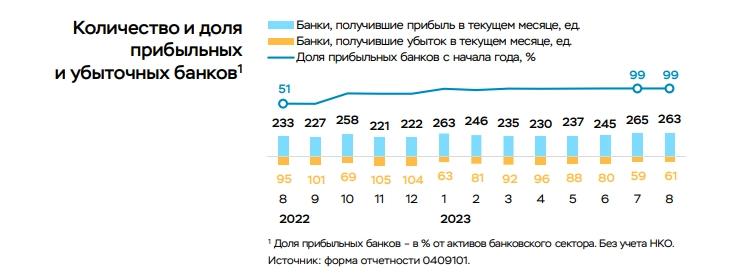 Прибыль банков за 8 месяцев