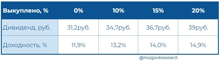 Сбербанк думает на тему возможного выкупа акций у нерезидентов