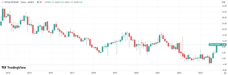 Фантазии на тему Ростелекома 