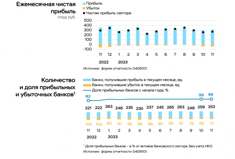 Прибыль банков за 11 месяцев работы, кто отработал в 2023 году лучше всех?