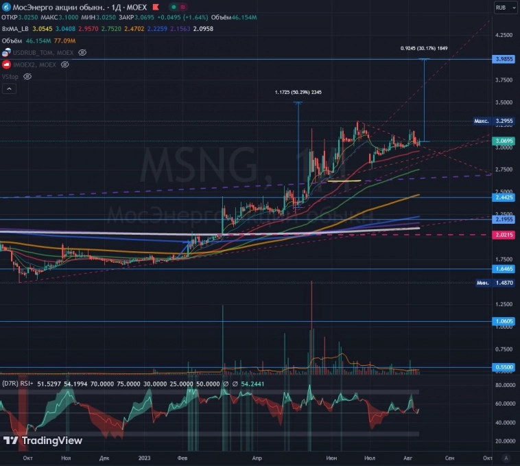 #MSNG ⚡️ Мосэнерго long 30%