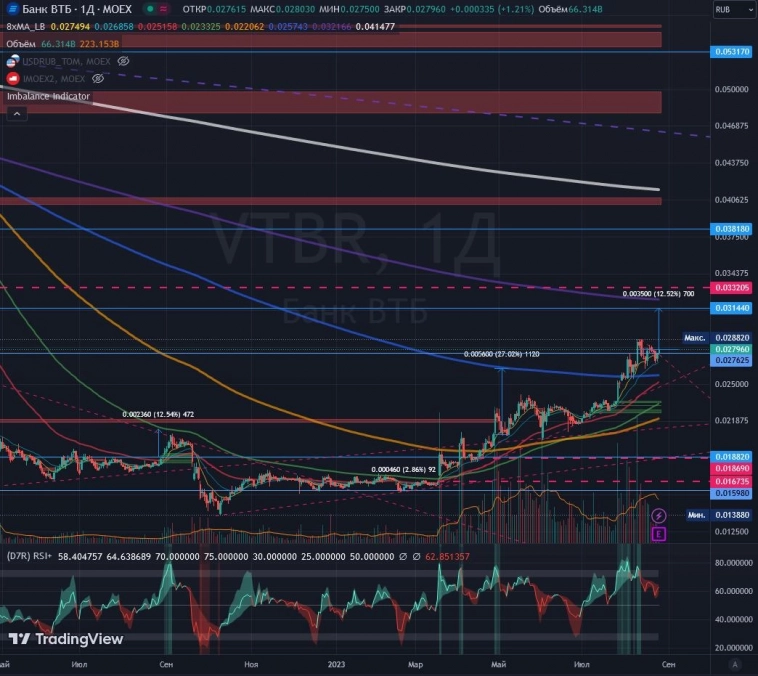 #VTBR 🏛 ВТБ long 12%