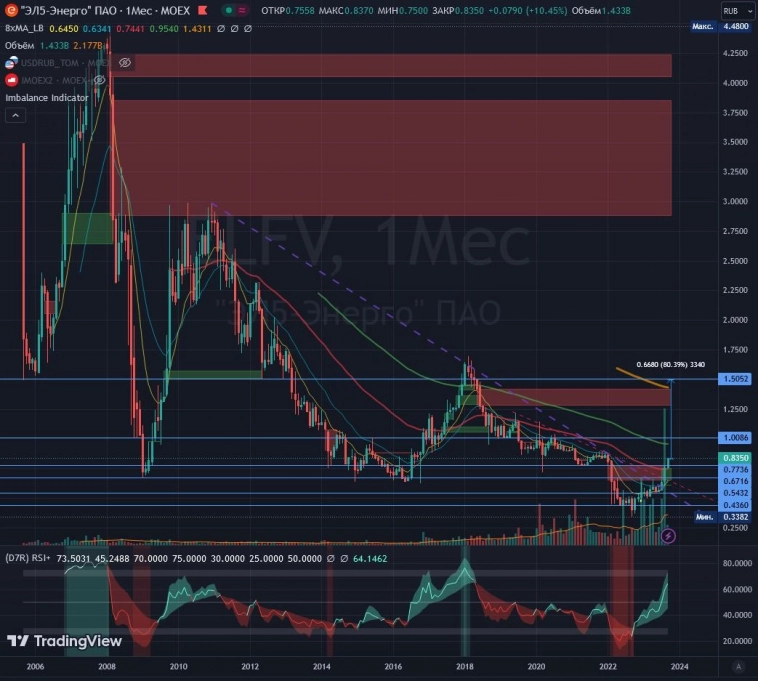 #ELFV ⚡️Эл5-Энерго long 80%