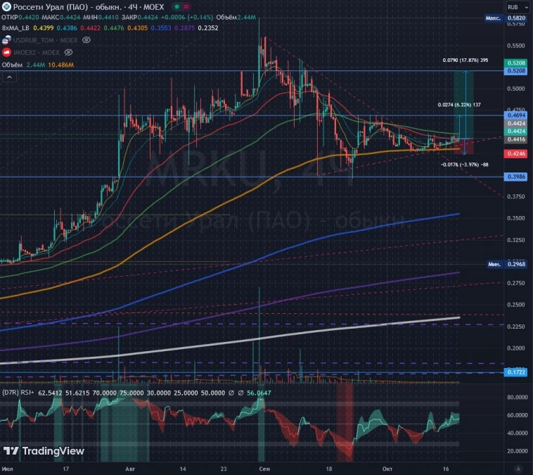 #MRKU ⚡️Россети Урал long 6-17%