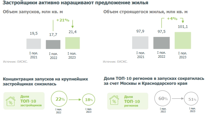 Самое важное из отчета Дом.РФ: Итоги I полугодия 2023 года  в жилищной сфере