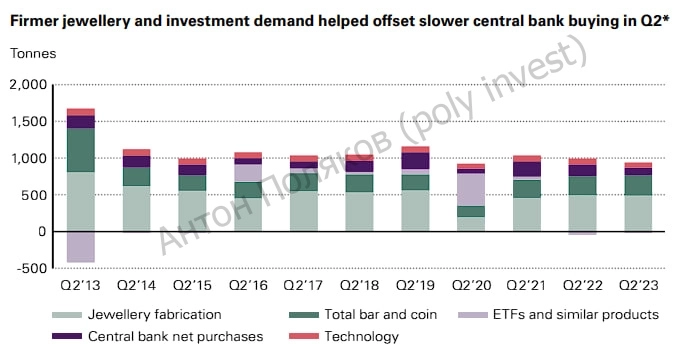 Самое важное из отчета 'Тренды спроса на мировом рынке золота (2 кв. 2023) от World Gold Counsil'. Часть 1