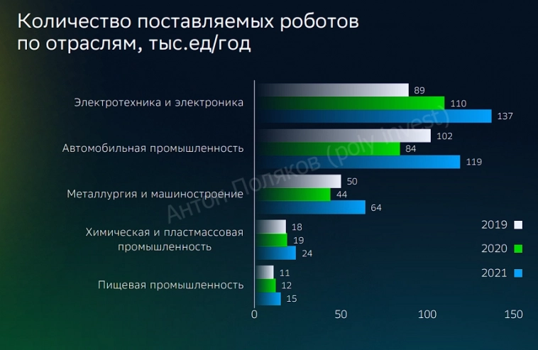 Китай лидер потребления промышленных роботов