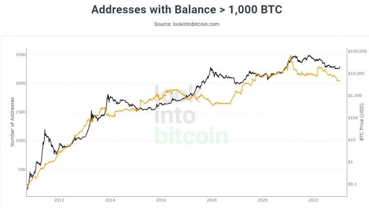 Киты и институциональные инвесторы игнорируют подъем Bitcoin