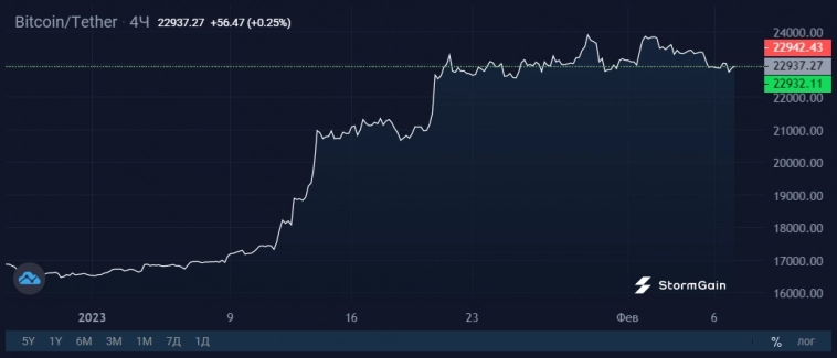 Уже скоро: Bitcoin по $1,5 млн